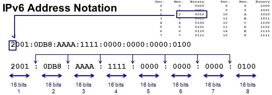 Network ipv6. Маска подсети ipv6. Таблица масок подсети ipv6. Структура ipv6 адреса. IP адрес ipv6 пример.