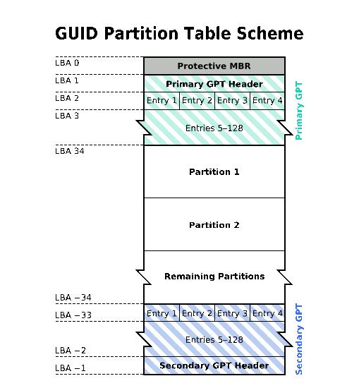 Разметка диска MBR или GPT