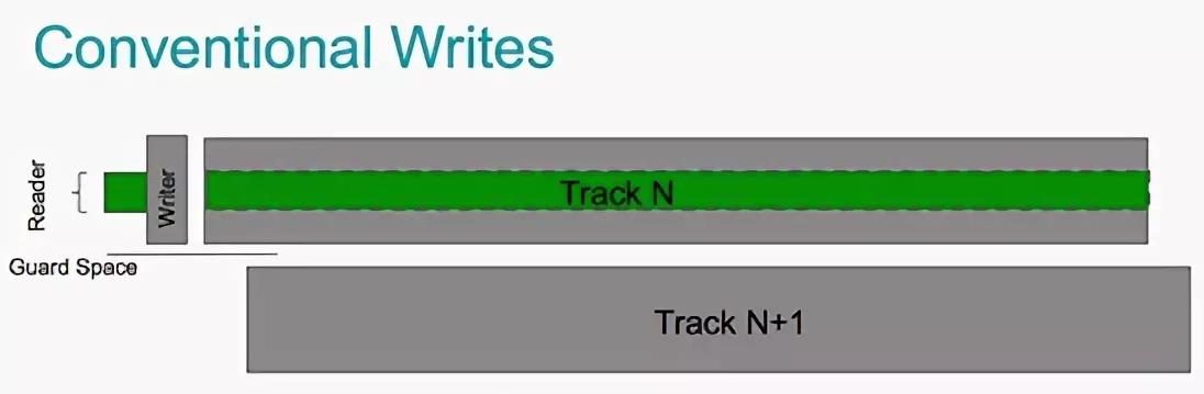 Write track. Черепичная запись на жестких дисках Seagate. Метод черепичной магнитной записи. SSD Черепичная запись. Shingled Magnetic recording (SMR) Technology.